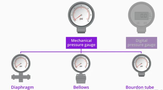 Các loại đồng hồ cơ đo áp suất cơ học