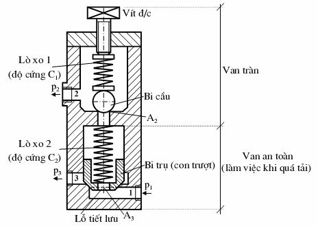 Kết cấu của van điều chỉnh hai cấp áp suất